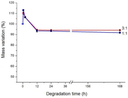 Figure 6: Representation of the swelling presented by 3:1 and 1:1 scaffolds before immersion in deionized water (A) and  after 20 minutes immersion in deionized water (B) for the test of apparent porosity