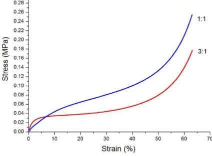 Figure 9: Stress strain compression curves for dried samples. 