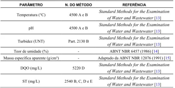 Tabela 1: Parâmetros, métodos e referências usados na caracterização físico-química do lodo de ETA