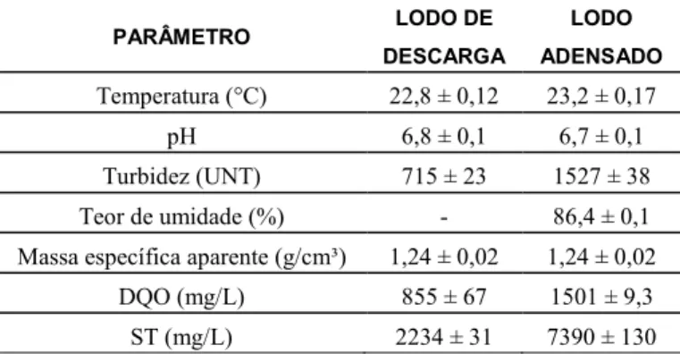 Tabela 4: Parâmetros, métodos e referências usados na caracterização físico-química do lodo de ETA