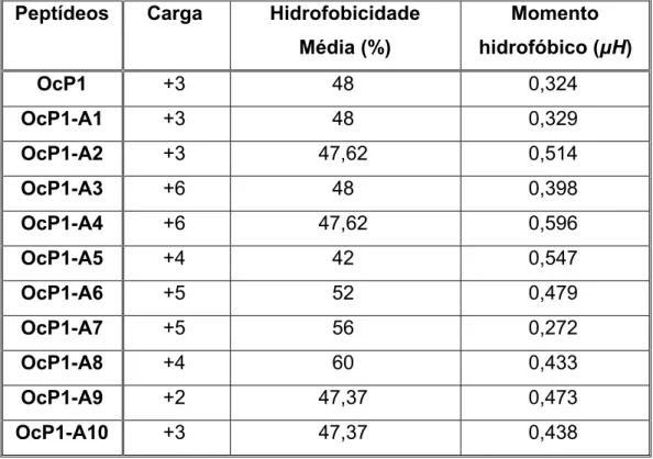 Tabela 1. Parâmetros físico-químicos da pentadactilina (OcP1) e seus análogos. 