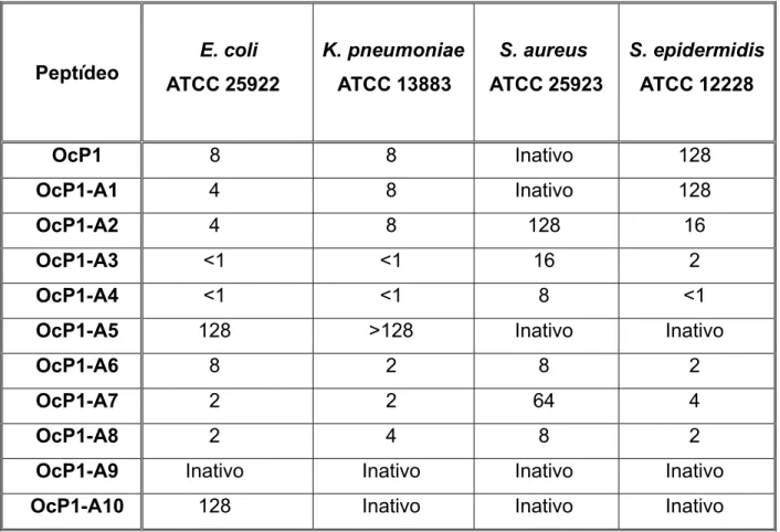 Tabela 2.  Efeitos antimicrobianos  (CMI em  µM) da pendactilina (OcP1) e seus análogos  sobre bactérias  patogênicas