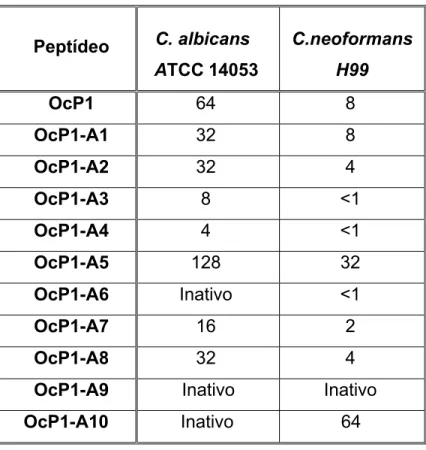 Tabela 3.  Efeitos antimicrobianos  (CMI em  µM) da pendactilina (OcP1) e seus análogos  sobre fungos  patogênicos