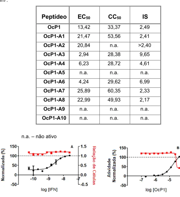 Tabela 4. Concentração efetiva 50% (µM), concentração citotóxica 50% (µM) e índice de  seletividade da pentadactilina (OcP1) e seus análogos sobre o vírus da dengue e células  Huh7