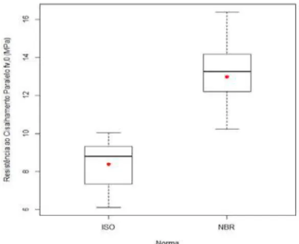 Figura 7: Boxplot para a análise das resistências ao cisalhamento paralelo às fibras em madeiras de Eucalyptus saligna  determinadas segundo as normas brasileira [1] e norma europeia [2]