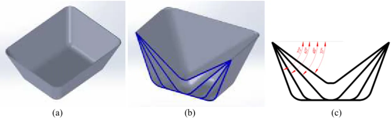 Figura 1: (a) Formato escolhido para ser testado com EI de polímeros, (b) corte do formato para se visualizar a diferença  de cada estágio de conformação, (c): ângulos de parede de cada estágio testado