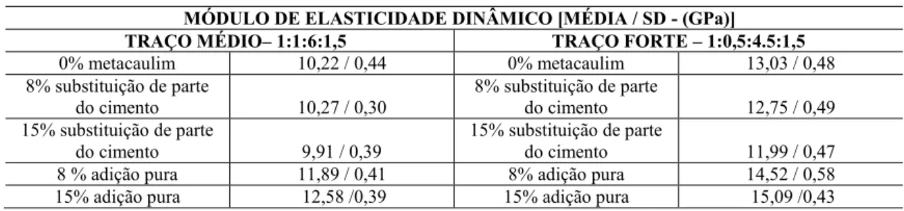 Tabela 3: Módulo de elasticidade dinâmico das argamassas para reforço 