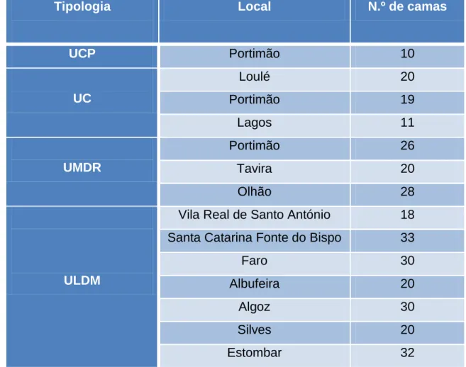 Tabela  n.º  1  –  Unidades  de  Internamento  existentes  na  RNCCI  do  Algarve: local e lotação 