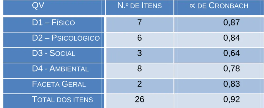 Figura  n.º  4  –  Consistência  Interna  da  versão  portuguesa  da  escala  WHOQOL-bref: domínios e total dos itens