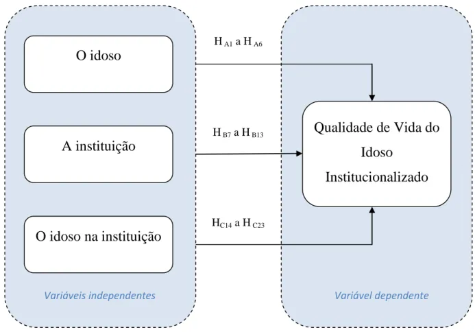 Figura n.º 8 – Esquema das hipóteses em estudo   