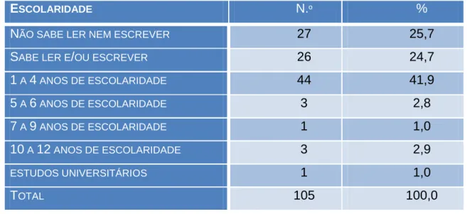 Tabela n.º 6 – Distribuição dos idosos por graus se escolaridade  