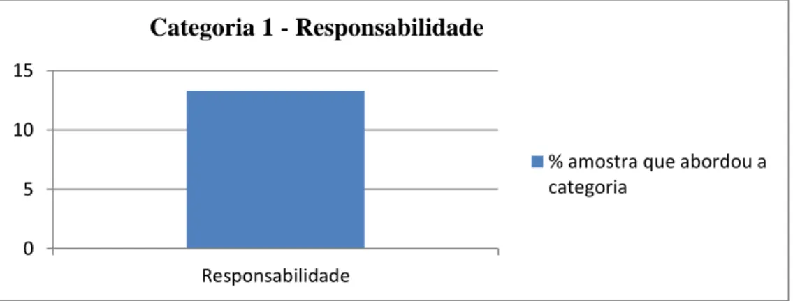 Gráfico 1 - Categoria Responsabilidade  