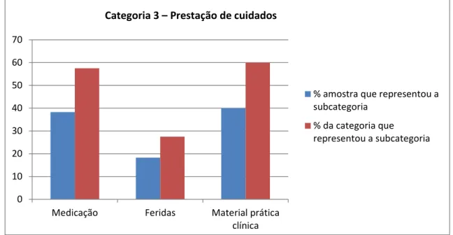 Gráfico 12 – Prestação de cuidados 