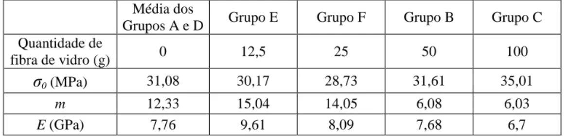 Tabela 4: Resultados de Resistências Intrínsecas ( σ 0 ) em ordem crescente de acréscimo de Fibra de Vidro  Média dos 