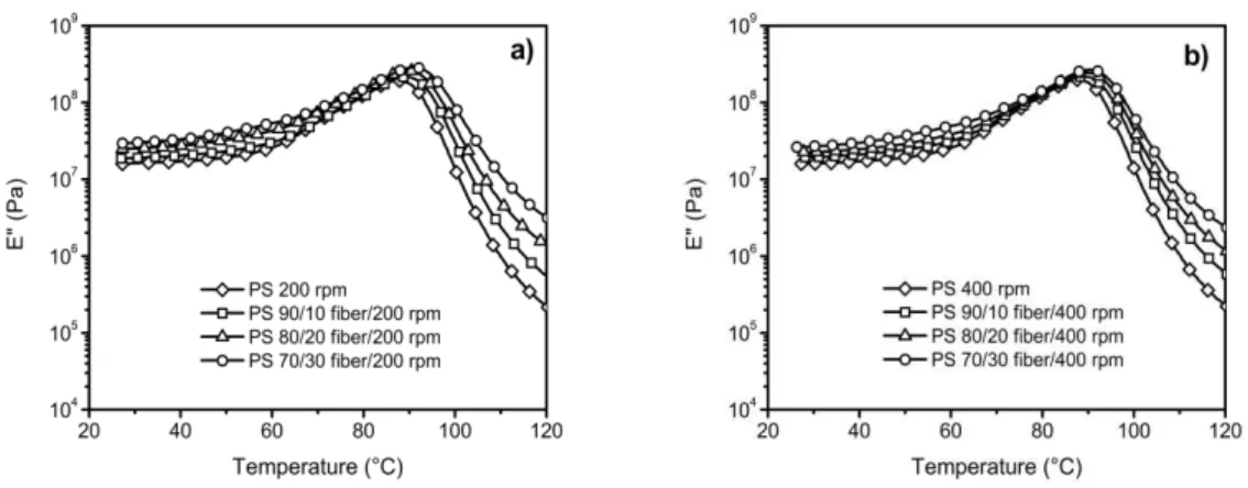 Figure 5: Variation of loss modulus as a function of temperature for composites processed at 200 (a) and 400 rpm (b)