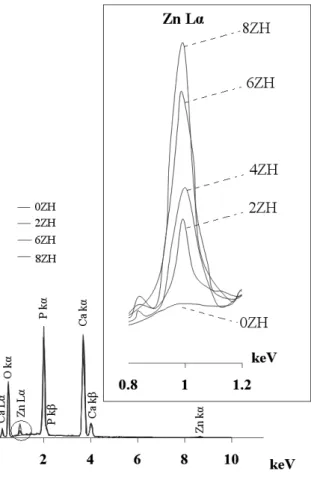 Figure 1: Spectra of undoped and Zn incorporated HAp 