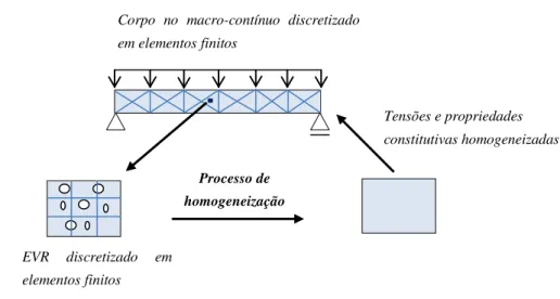 Figura 1: Esquema ilustrativo da modelagem multi-escala. 