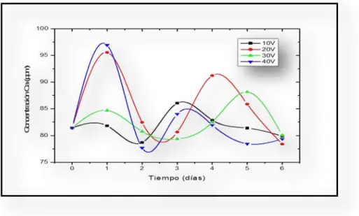 Figura 4: Evaluación de bioactividad mediante medición de la Concentración de Ca 2+  vs tiempo de inmersión