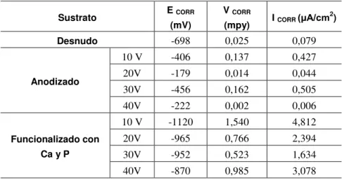 Tabla 2: Parámetros electroquímicos obtenidos para los sustratos. 