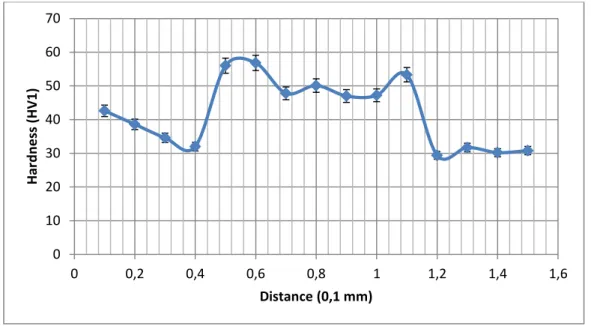 Figure 8: Force-stroke curves of welded samples and aluminium sheet base material    