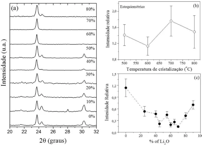 Figura  2: Estudo da cinética de cristalização dos filmes obtidos de resina precursora com diferentes concentrações de  lítio tratados em 700 o C/1h
