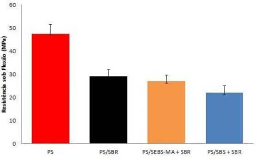 Figura 4: Módulo de elasticidade sob flexão dos materiais. 