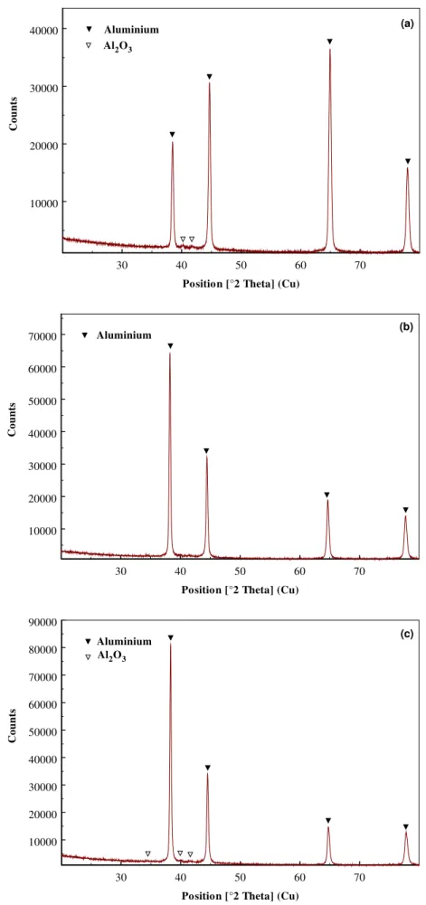 Figure 8: XRD graphics of AA6013 powders produced with different mills a) Cryogenic mill b) Disc mill c) Ball mill 