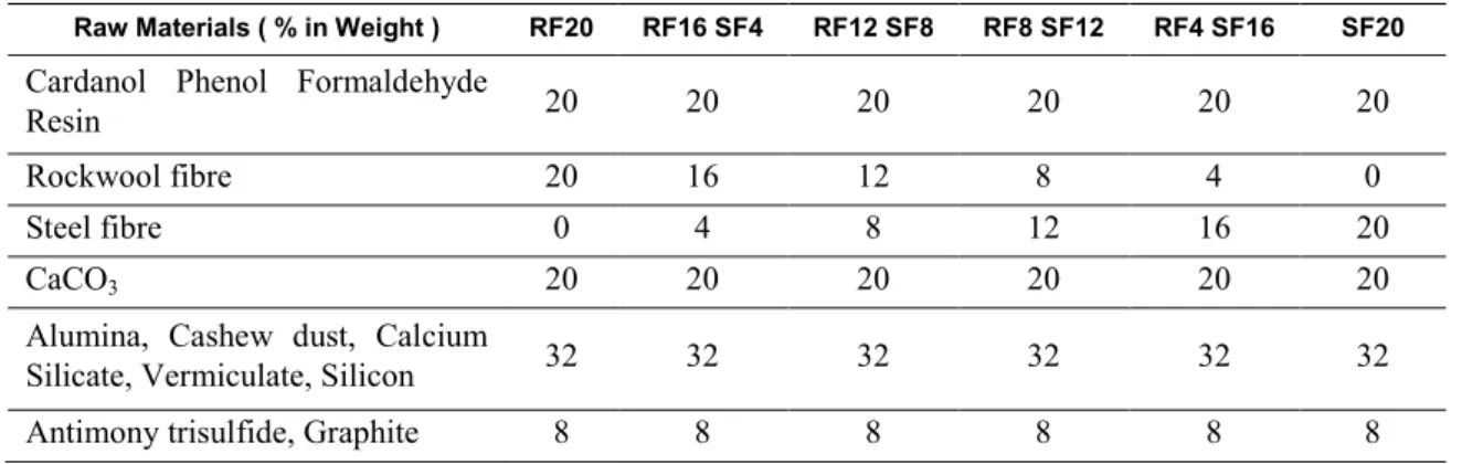Table 1:  The ingredients of the friction material investigated in this work  