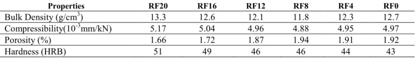 Table 2: Properties of the specimen 
