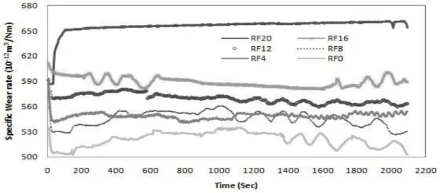 Figure 1: Effect of varying fiber content on Wear properties 