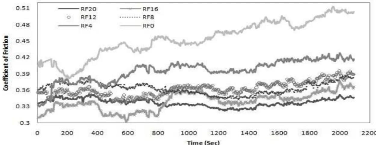 Figure 3: Effect of varying fiber content on Coefficient of Friction 