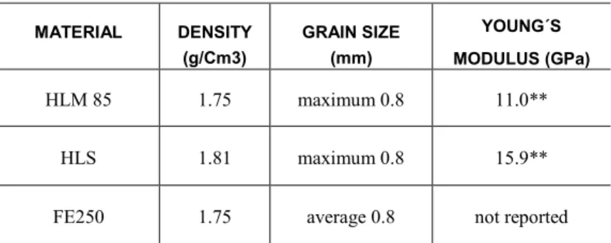 Table 1: Technical specifications* of the graphite, typical values, provided by manufacturers