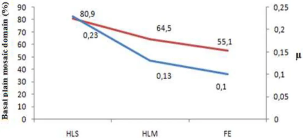 Figure 5: Coefficient of friction behavior as a function of relative proportion of the basal plane mosaic domain (%) 