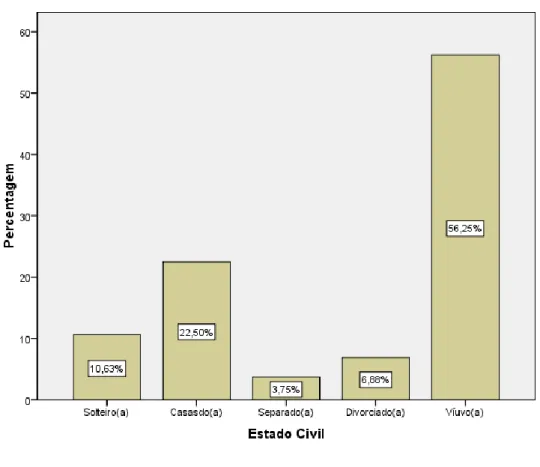 Gráfico n.º 3.7 - Distribuição da amostra segundo o estado civil 