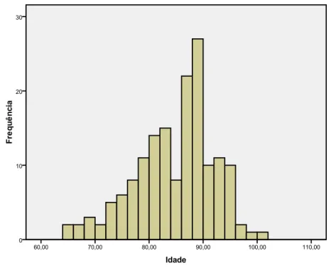 Gráfico n.º3.1 - Gráfico da Idade 
