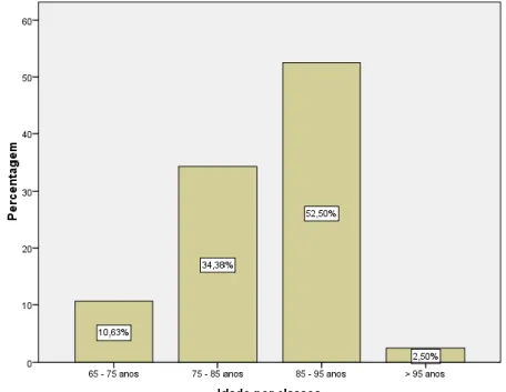 Gráfico n.º 3.2 - Distribuição da amostra segundo a Idade por classes 