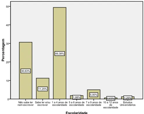 Gráfico n.º 3.4 - Distribuição da amostra segundo a Escolaridade 