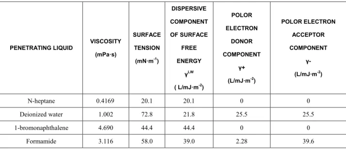 Table 2: Viscosity, surface tension and surface free energy parameter of the penetrating liquids at 25