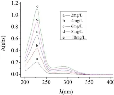 Figure 1: The adsorption spectra of standard solution of naphthalene-based superplasticizer