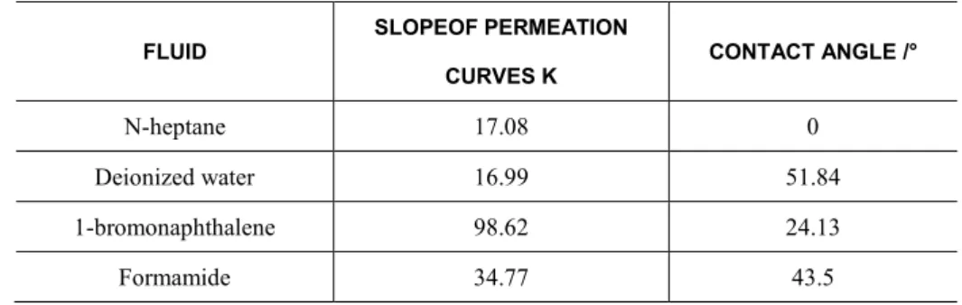 Table 4: K values and the contact angles of the penetrating liquids at the surface of sulphoaluminate cement