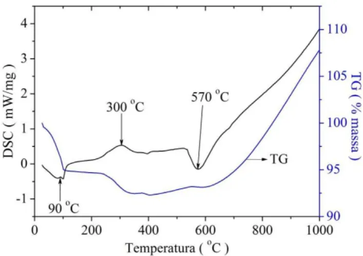 Figura 3: Análise térmica da mistura de hidreto de titânio com 8% em volume de nitrato de cálcio