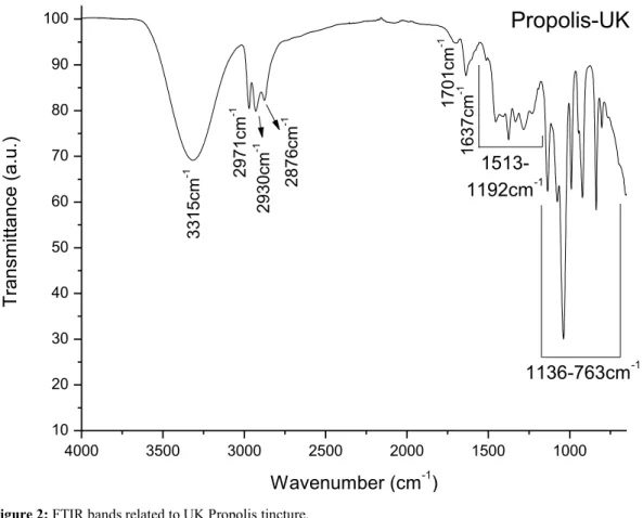 Figure 3: FTIR bands related to pomegranate tincture. 