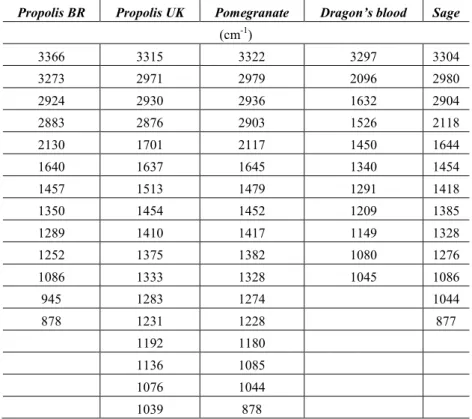 Table 2: Amount of active compounds in each drug. Ph = phenolic compounds, Fl = flavonoids and D.B