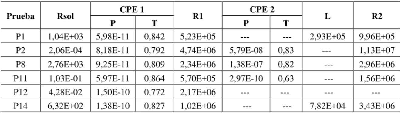 Tabla 4: Resultados de la simulación de los circuitos equivalentes para cada prueba 