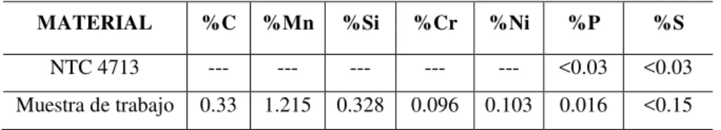 Tabla 1: Composición química de los aceros API P110. 