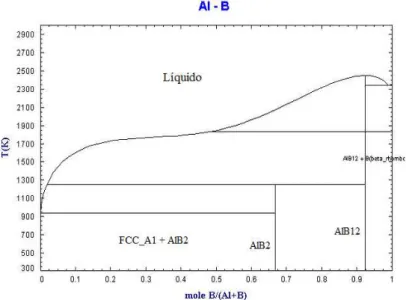 Figura 2: Diagrama de fases Boro-Alumínio [10].  