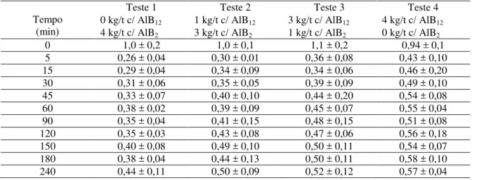 Tabela 5: Tamanho de grão obtidos nos testes de refino com Al-4B.                                                                   (mm) Tempo  