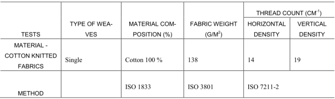Table 1: Characteristics of material used in testing 