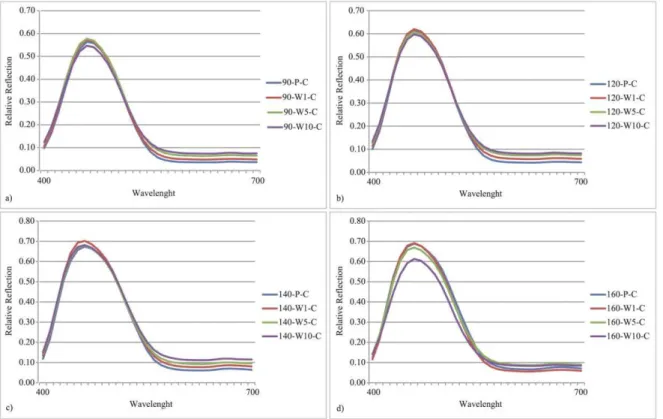 Figure 1: Spectral curves after printing and washing treatments of the samples printed using different thread counts: a)  90  threads/cm,  b)  120  threads/cm,  c)  140  threads/cm,  d)  160  threads/cm