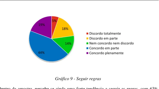 Gráfico 9 - Seguir regras 